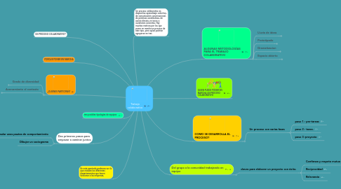 Mind Map: Trabajo colaborativo