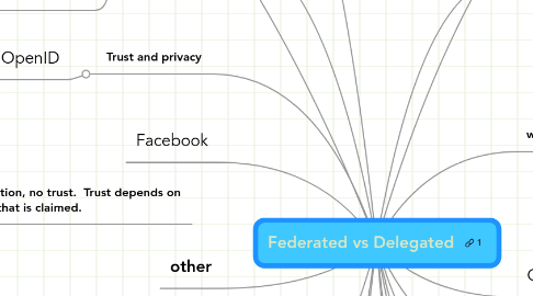 Mind Map: Federated vs Delegated