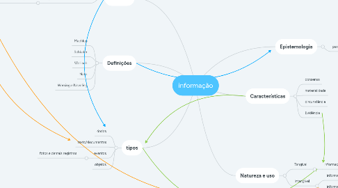 Mind Map: informação