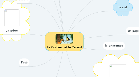 Mind Map: Le Corbeau et le Renard