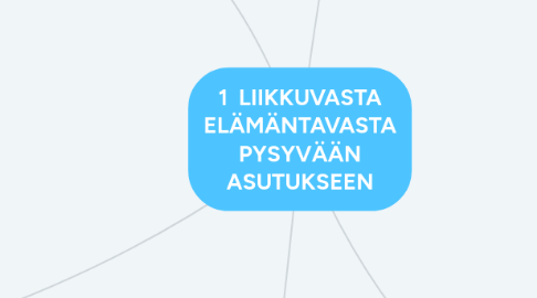 Mind Map: 1 LIIKKUVASTA ELÄMÄNTAVASTA PYSYVÄÄN ASUTUKSEEN