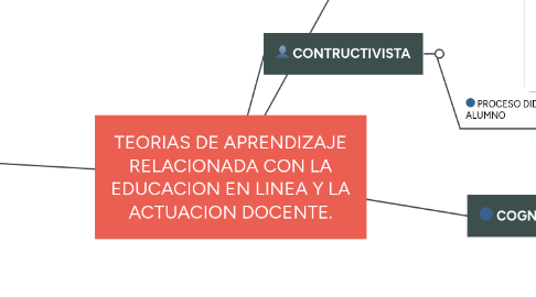 Mind Map: TEORIAS DE APRENDIZAJE RELACIONADA CON LA EDUCACION EN LINEA Y LA ACTUACION DOCENTE.