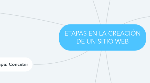 Mind Map: ETAPAS EN LA CREACIÓN DE UN SITIO WEB