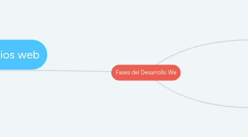 Mind Map: Fases del Desarrollo We