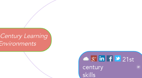 Mind Map: 21st Century Learning Environments