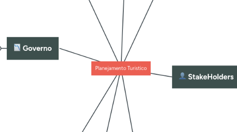 Mind Map: Planejamento Turistico