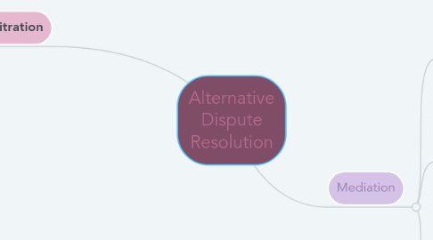 Mind Map: Alternative Dispute Resolution