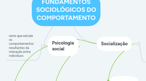 Mind Map: FUNDAMENTOS SOCIOLÓGICOS DO COMPORTAMENTO