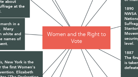 Mind Map: Women and the Right to Vote