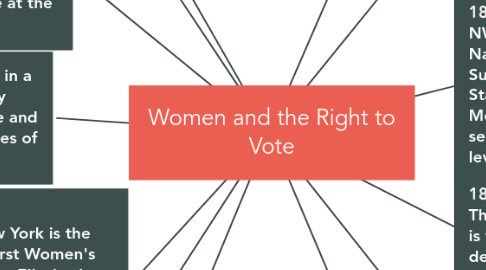 Mind Map: Women and the Right to Vote