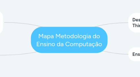 Mind Map: Mapa Metodologia do Ensino da Computação