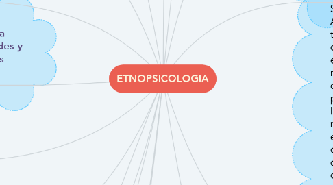 Mind Map: ETNOPSICOLOGIA