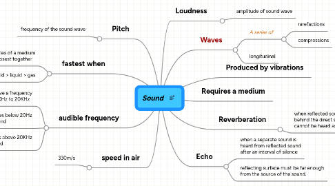 Mind Map: Sound