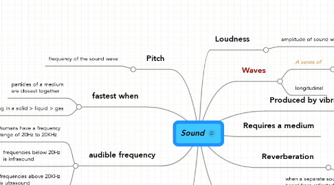 Mind Map: Sound