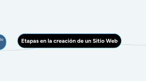 Mind Map: Etapas en la creación de un Sitio Web