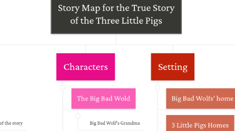 Mind Map: Story Map for the True Story of the Three Little Pigs