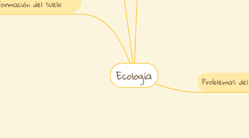 Mind Map: Ecología