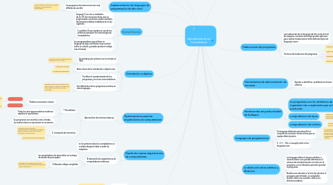 Mind Map: Aplicabilidad de los Compiladores