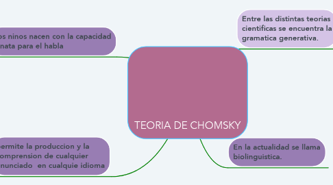 Mind Map: TEORIA DE CHOMSKY