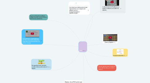 Mind Map: POO