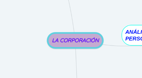 Mind Map: LA CORPORACIÓN