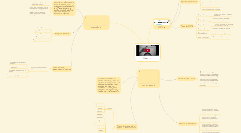 Mind Map: Vídeo