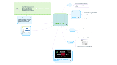 Mind Map: PROGRAMACIÓN ORIENTADA A OBJETOS