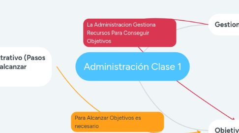 Mind Map: Administración Clase 1