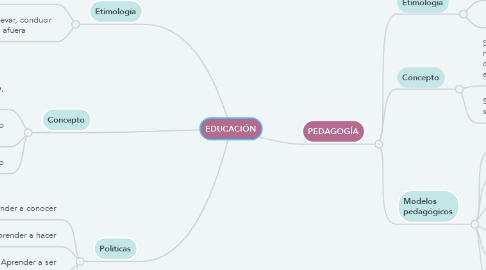Mind Map: EDUCACIÓN