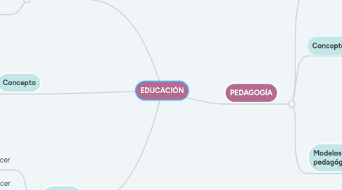 Mind Map: EDUCACIÓN