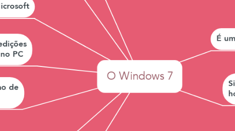 Mind Map: O Windows 7