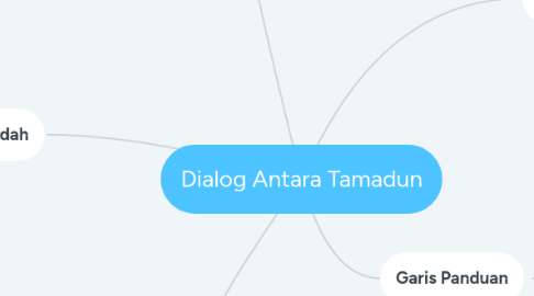 Mind Map: Dialog Antara Tamadun