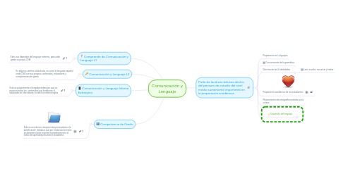 Mind Map: Comunicación y Lenguaje