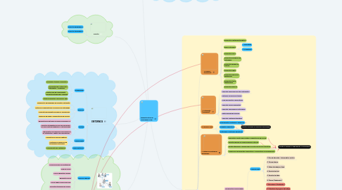 Mind Map: Ambiente virtual de aprendizaje "AVA"