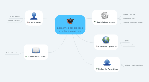 Mind Map: Elementos del proceso  académico exitoso.