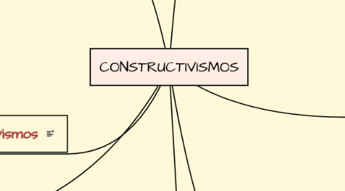 Mind Map: CONSTRUCTIVISMOS