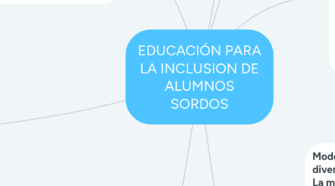 Mind Map: EDUCACIÓN PARA LA INCLUSION DE ALUMNOS SORDOS
