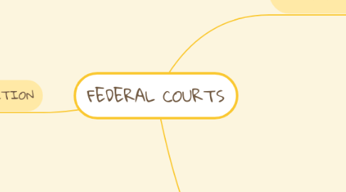 Mind Map: FEDERAL COURTS