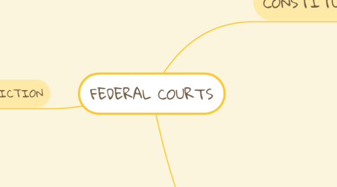 Mind Map: FEDERAL COURTS