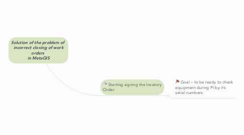 Mind Map: Solution of the problem of  incorrect closing of work orders  in MetaGIS