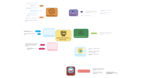 Mind Map: COMPUTER SYSTEMS STRUCTURE