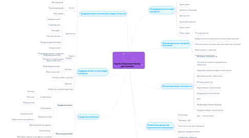 Mind Map: Оценка образовательных достижений