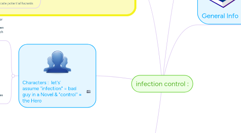 Mind Map: infection control :