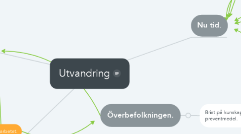 Mind Map: Utvandring