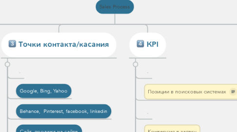 Mind Map: Sales Process