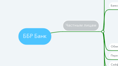 Mind Map: ББР Банк