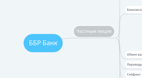 Mind Map: ББР Банк