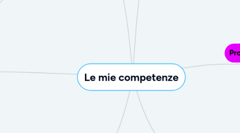 Mind Map: Le mie competenze