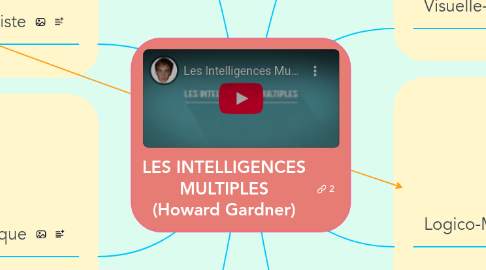 Mind Map: LES INTELLIGENCES MULTIPLES (Howard Gardner)