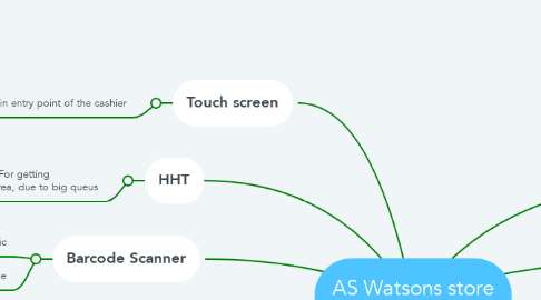 Mind Map: AS Watsons store equipment